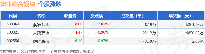 農(nóng)業(yè)綜合板塊6月24日跌0.78%<strong></p>
<p>農(nóng)業(yè)
</strong>，輝隆股份領(lǐng)跌，主力資金凈流出2624.37萬元:農(nóng)業(yè)
