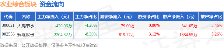 農(nóng)業(yè)綜合板塊6月24日跌0.78%<strong></p>
<p>農(nóng)業(yè)
</strong>，輝隆股份領(lǐng)跌，主力資金凈流出2624.37萬元:農(nóng)業(yè)
