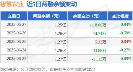智慧農(nóng)業(yè)：6月27日融資買入460.72萬元<strong></p>
<p>農(nóng)業(yè)</strong>，融資融券余額1.25億元:農(nóng)業(yè)