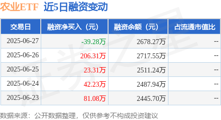 農(nóng)業(yè)ETF：6月27日融資買(mǎi)入180.02萬(wàn)元，融資融券余額2678.27萬(wàn)元:農(nóng)業(yè)