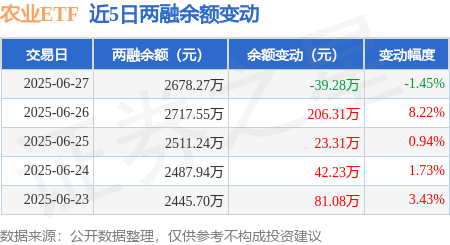 農(nóng)業(yè)ETF：6月27日融資買入180.02萬(wàn)元<strong></p>
<p>農(nóng)業(yè)</strong>，融資融券余額2678.27萬(wàn)元:農(nóng)業(yè)