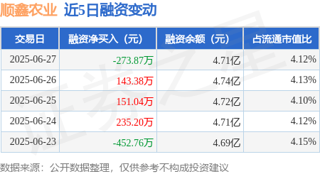 順鑫農(nóng)業(yè)：6月27日融資買(mǎi)入1409.95萬(wàn)元，融資融券余額4.73億元:農(nóng)業(yè)