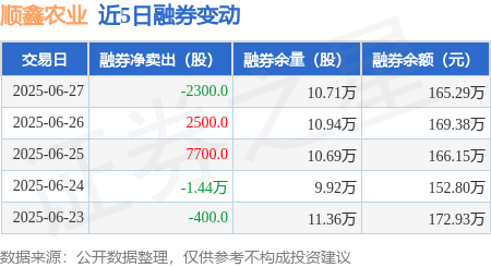 順鑫農(nóng)業(yè)：6月27日融資買入1409.95萬元<strong></p>
<p>農(nóng)業(yè)</strong>，融資融券余額4.73億元:農(nóng)業(yè)