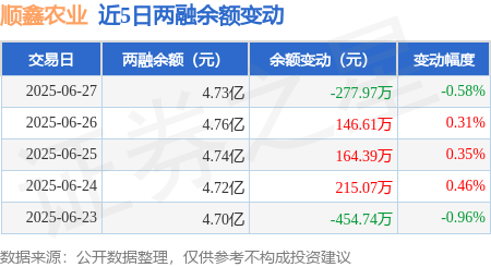 順鑫農(nóng)業(yè)：6月27日融資買入1409.95萬元<strong></p>
<p>農(nóng)業(yè)</strong>，融資融券余額4.73億元:農(nóng)業(yè)