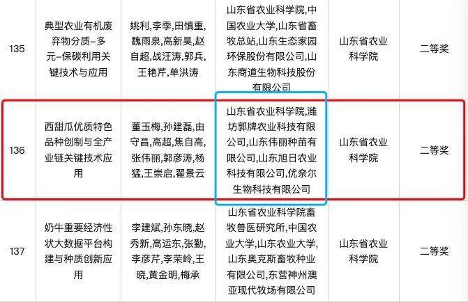 喜報<strong></p>
<p>農(nóng)業(yè)</strong>！郭牌農(nóng)業(yè)被授予2024年度山東省科學(xué)技術(shù)進(jìn)步獎！:農(nóng)業(yè)